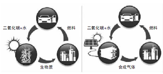 利用離子液體催化轉換廢氣燃料的新高技術